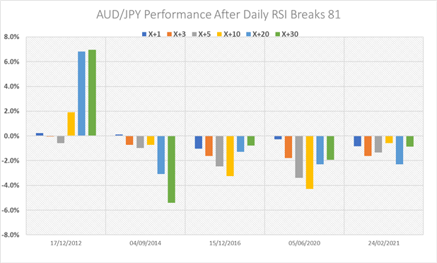 Australian Dollar Forecast: AUD/USD Reversal Levels, AUD/JPY at the Extremes