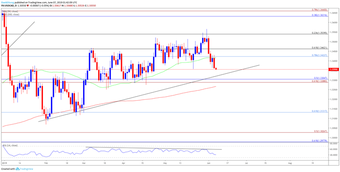 Image of usdcad daily chart