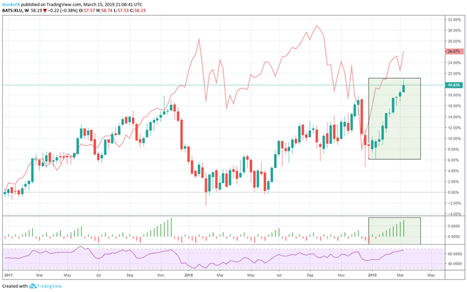 Xlu Etf Chart