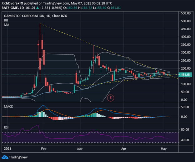 GameStop Stock Price Chart GME Forecast