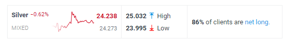 Silver Client Sentiment