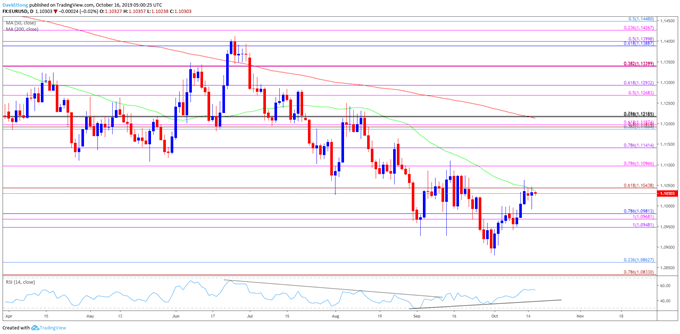 Image of EUR/USD daily chart