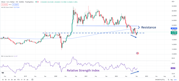 XAG/USD Daily Chart