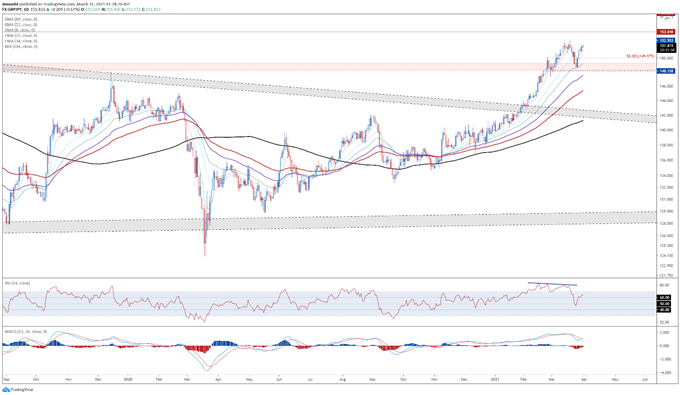 Japanese Yen Price Forecast: AUD/JPY, GBP/JPY, USD/JPY Key Levels