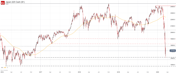 Asx 200 & Nikkei 225 Price Outlook: Stocks And Sentiment Steady, For Now