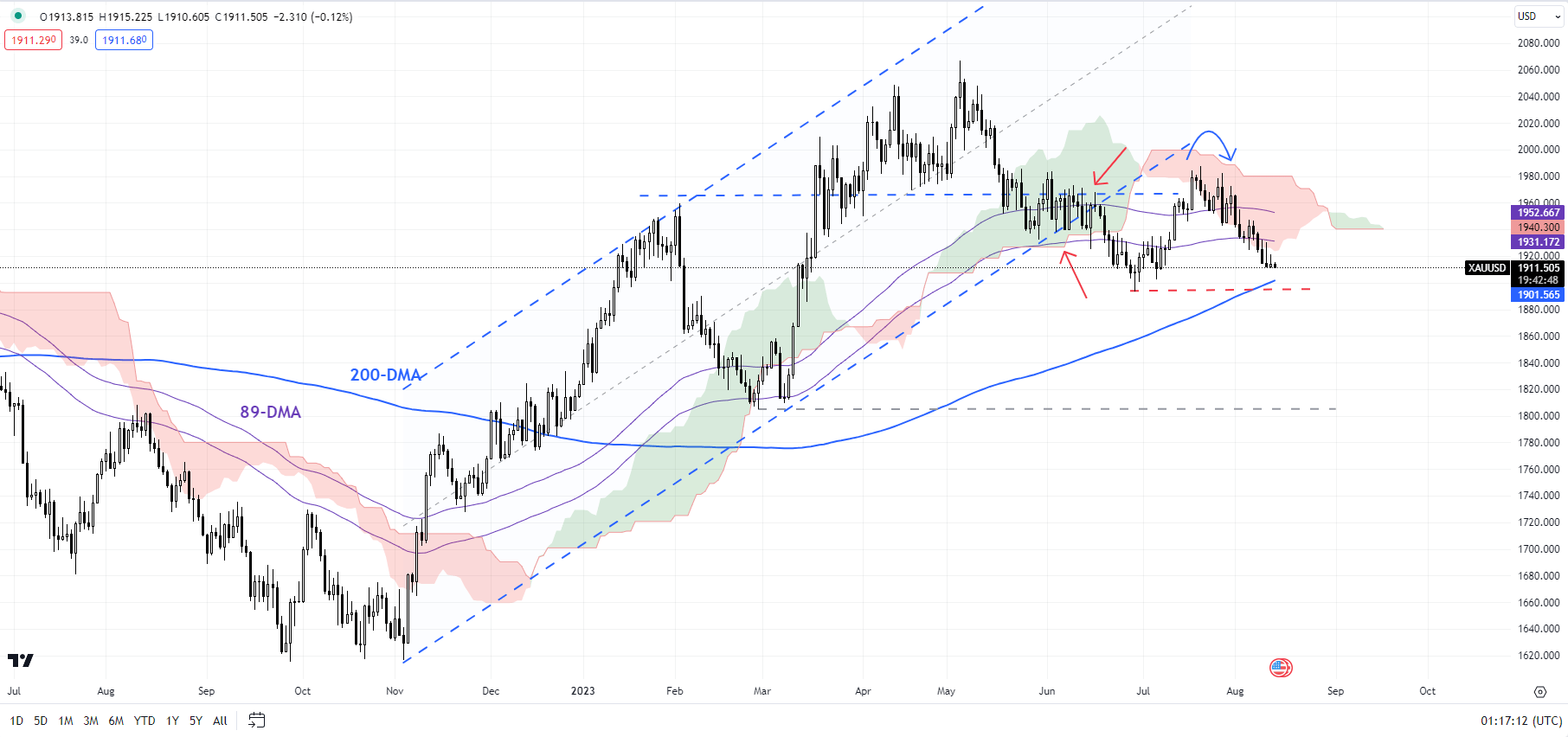 Nasdaq идет по стопам золота? NDX, XAU/USD Настройки цен