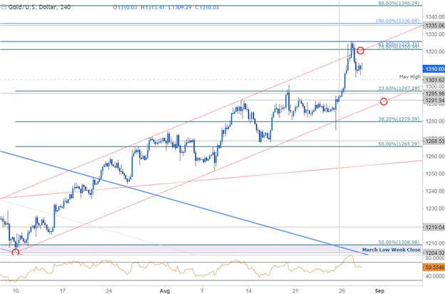 Gold 240 Min. Zeitrahmen