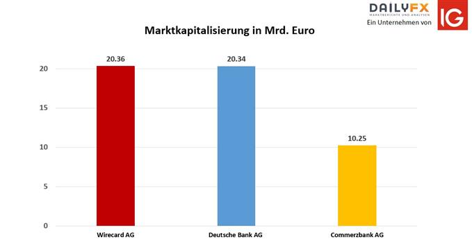 Wirecard, Deutsche Bank und Commerzbank