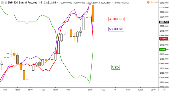 AUDUSD, NZDUSD Trend Resistance Held. Fed Williams Jawbones Markets