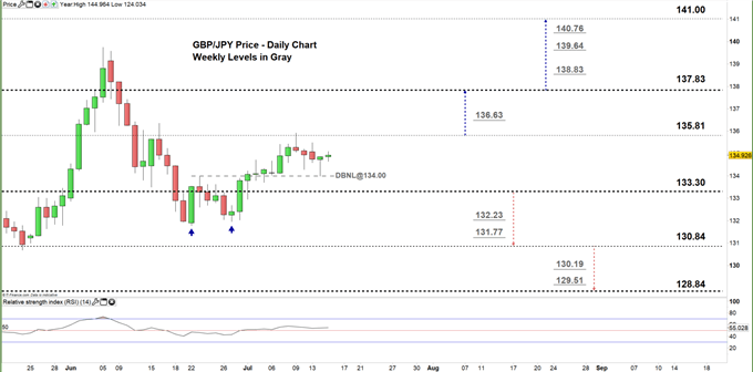 GBPJPY daily price chart 15-07-20 zoomed in