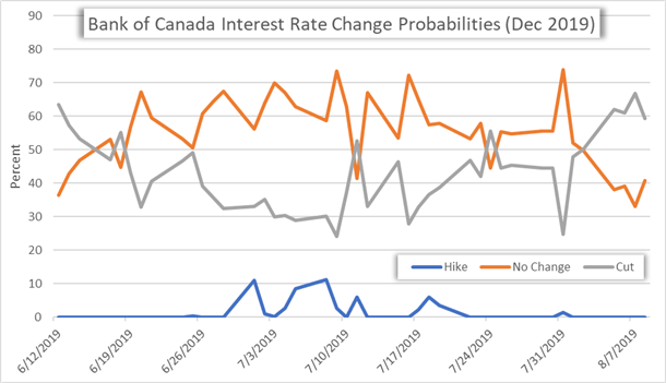 Bank of Canada Interest Rate Change Probability Chart