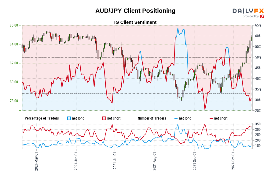 AUD/JPY Client Positioning