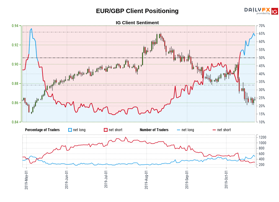 EUR/GBP chart