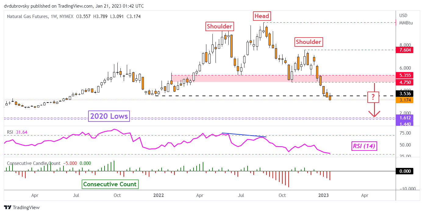 Weekly Chart – Fifth Consecutive Week of Losses Underscores Downtrend