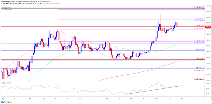 Image of gold price daily chart