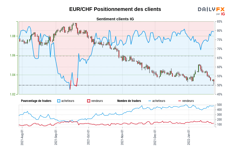EUR/CHF Positionnement des clients