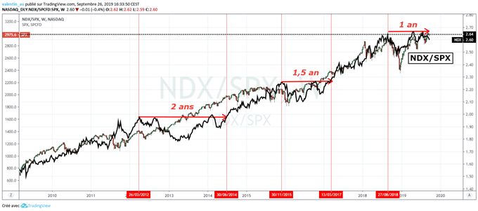 Le rallye de Wall Street n’est plus soutenu par les techs – danger ?
