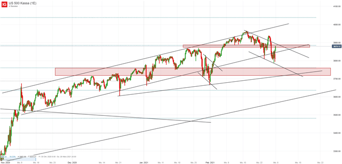 S&P 500 Index Chartanalyse