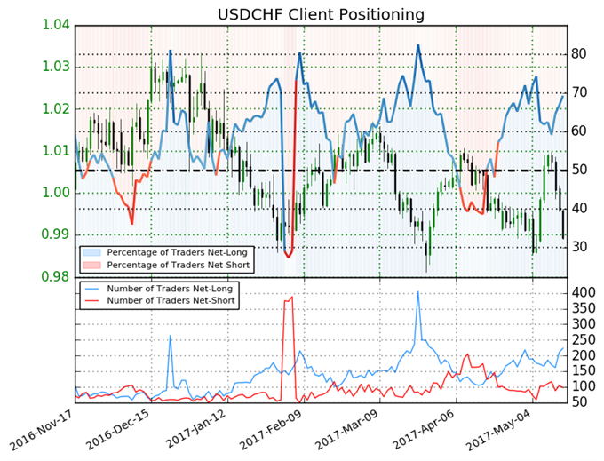 Technische Analyse: Long USD/CHF