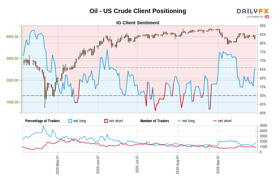 Oil - US Crude Client Positioning