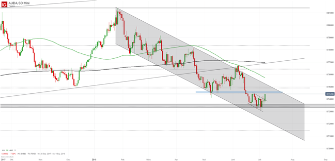AUDUSD Chartanalyse auf Tagebasis Trendkanal