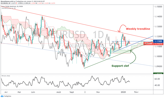 analyse eur/usd