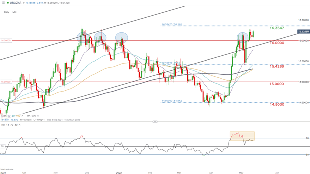 South African Rand Price Forecast: USD/ZAR Downside Correction on the Horizon?