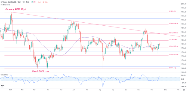 Gold (XAU/USD) Goes to War With the US Dollar as Risk Appetite Dwindles