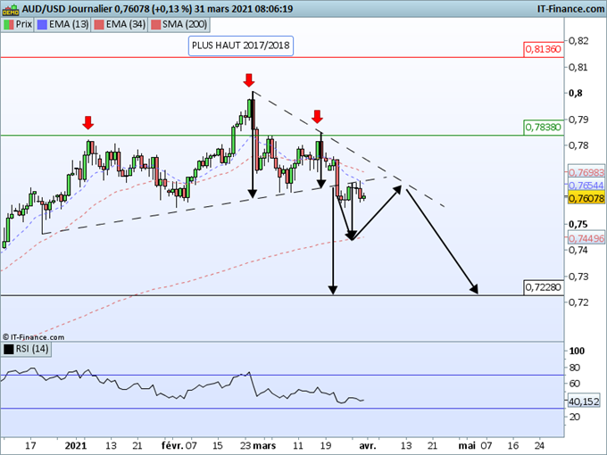 Morning Meeting Forex : Plus haut d’un an du dollar yen, AUD/USD une figure de retournement toujours valable