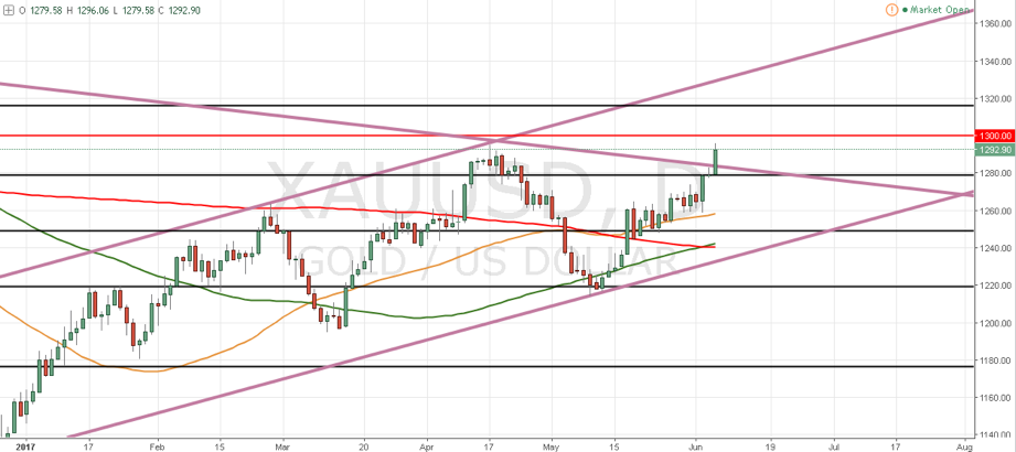 El USOIL sube casi un 2% y el ORO rompe un triángulo de largo plazo