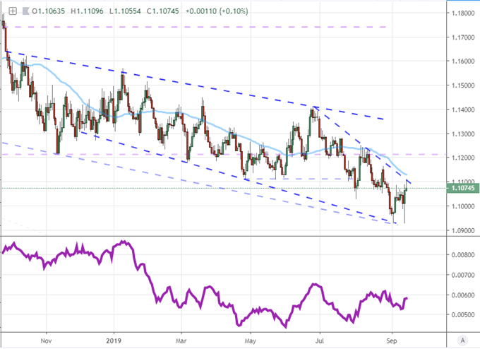 eurusd price chart 