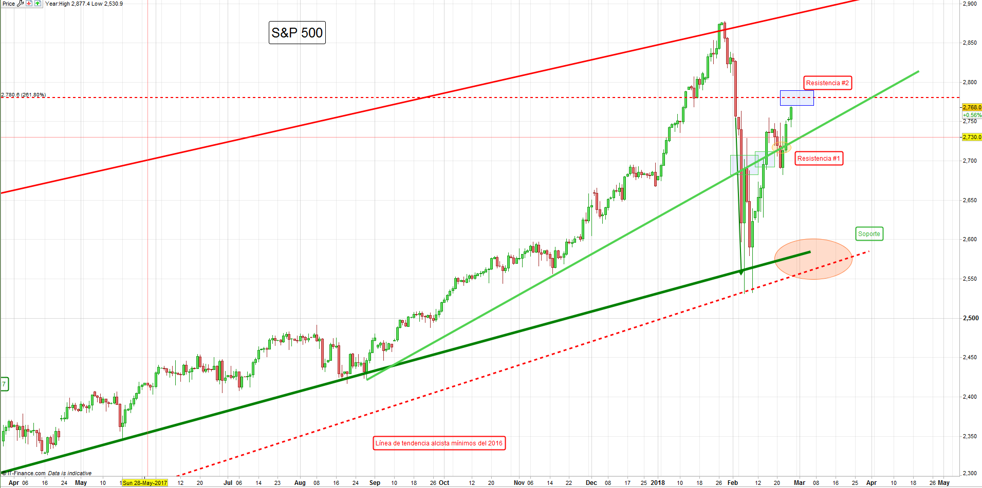 S&P 500 operando bajo cautela previo a discurso de Jerome Powell