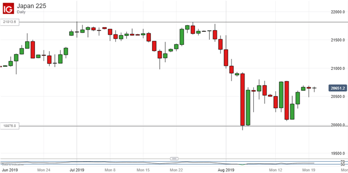 Nikkei 225, Daily Chart