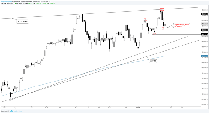 S&amp;P 500 Faces FOMC, NFPs; DAX, FTSE Sell-offs Bring Trends into Question