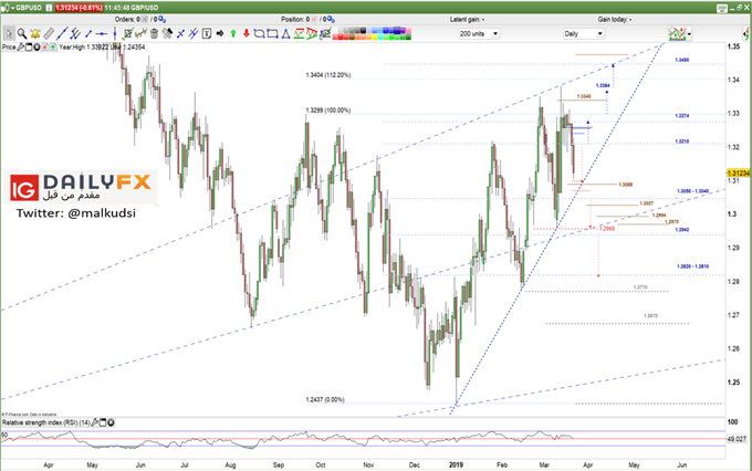 GBP/USD prices daily chart
