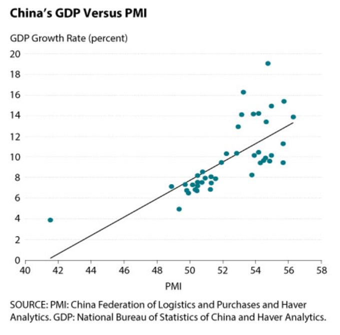 Scatterplot showing correlation between China GDP growth and PMI