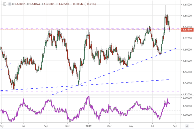 EURCAD and 20-Day Rate of Change Daily 