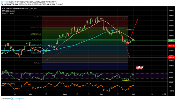 USDCOP - 02/07/2019