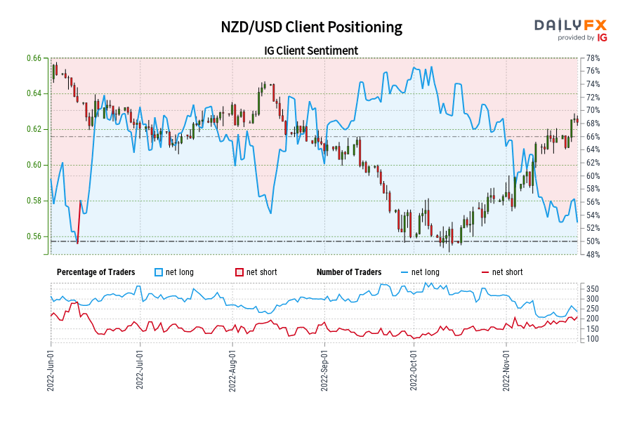 NZD/USD Client Positioning