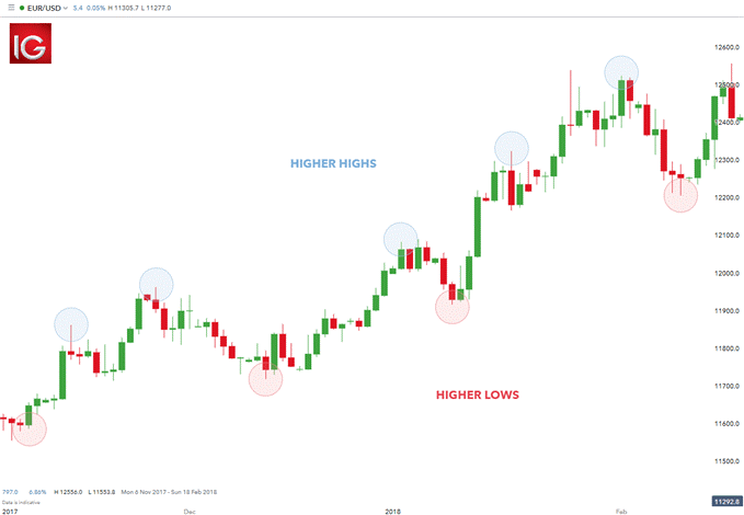 Trend Trading im EUR/USD