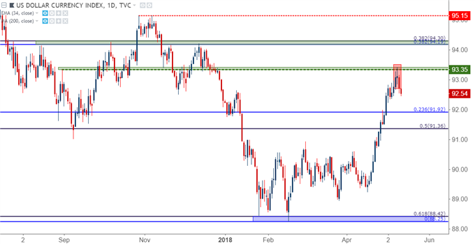 US Dollar Daily Chart