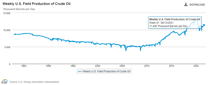 Imagen de la producción semanal de petróleo crudo del campo estadounidense de la EIA