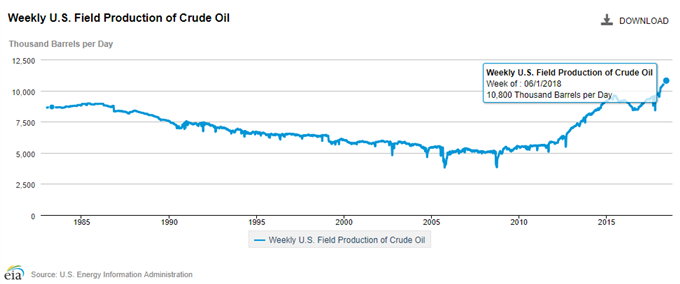 Image of U.S. crude field output