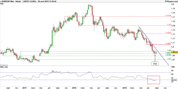 Graphique EUR/CHF en données hebdomadaires