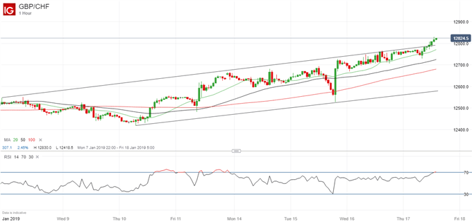 أحدث مخططات أسعار زوج العملات الجنيه الإسترليني مقابل الفرنك السويسري GBPCHF.