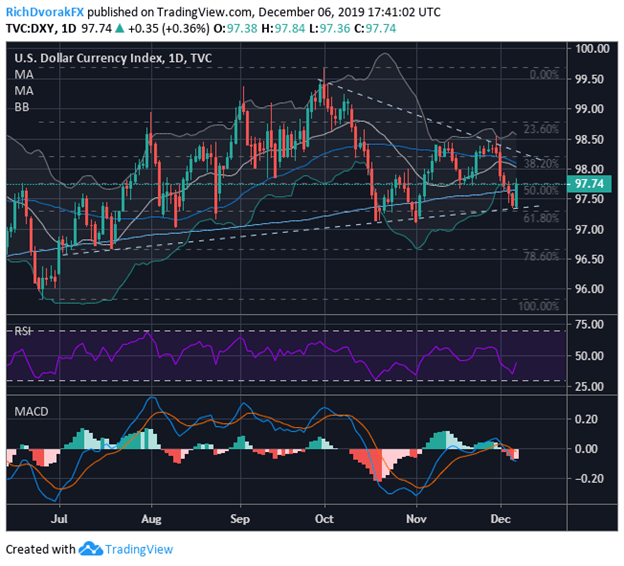 Chart of US Dollar Index Price Outlook