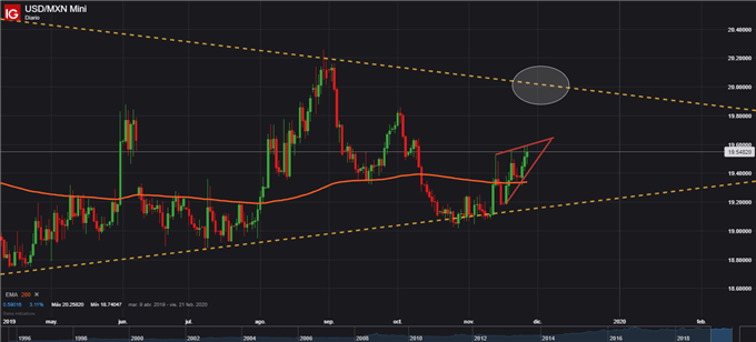 Gráfico diario USD/MXN – 27/11/2019