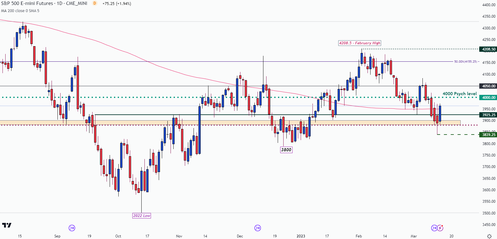 S&P 500, Dow Jones и Nasdaq резко выросли – рост акций банков и технологических компаний