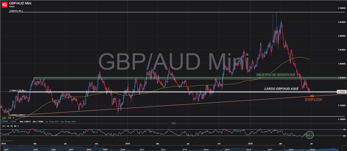 CONFIGURACIÓN OPERACIÓN LARGA GBPAUD TRADING FOREX