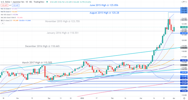 USDJPY CHART